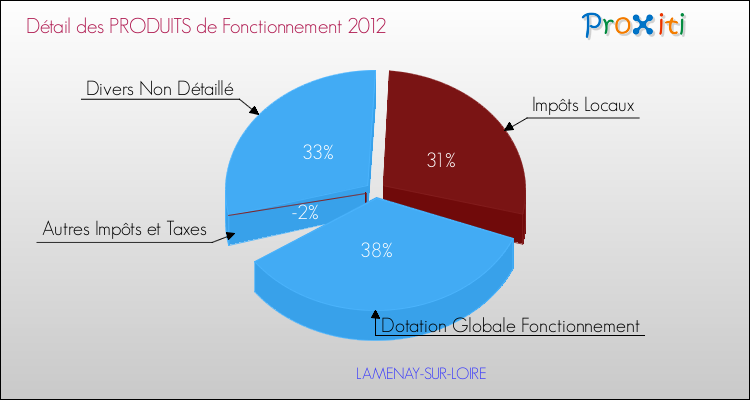 Décomposition du Budget de Fonctionnement 2012 de la commune de LAMENAY-SUR-LOIRE Budget de Fonctionnement 2012 pour la commune de LAMENAY-SUR-LOIRE