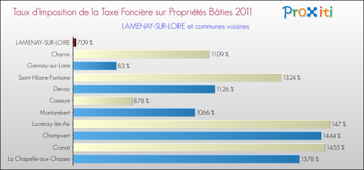 Taux d'imposition de la taxe foncière sur le bati 2011 pour LAMENAY-SUR-LOIRE et les communes proches Comparaison des taux d'imposition de la taxe foncière sur le bati 2011 pour LAMENAY-SUR-LOIRE et les communes voisines