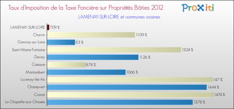 Taux d'imposition de la taxe foncière sur le bati 2012 pour LAMENAY-SUR-LOIRE et les communes proches Comparaison des taux d'imposition de la taxe foncière sur le bati 2012 pour LAMENAY-SUR-LOIRE et les communes voisines
