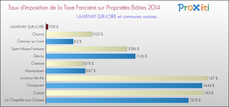 Taux d'imposition de la taxe foncière sur le bati 2014 pour LAMENAY-SUR-LOIRE et les communes proches Comparaison des taux d'imposition de la taxe foncière sur le bati 2014 pour LAMENAY-SUR-LOIRE et les communes voisines