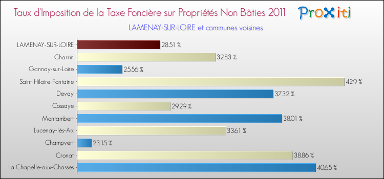 Taux d'imposition de la taxe foncière sur les immeubles et terrains non batis 2011 pour LAMENAY-SUR-LOIRE et les communes proches Comparaison des taux d'imposition de la taxe foncière sur les immeubles et terrains non batis 2011 pour LAMENAY-SUR-LOIRE et les communes voisines