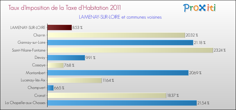 Taux d'imposition de la taxe d'habitation 2011 pour LAMENAY-SUR-LOIRE et les communes proches Comparaison des taux d'imposition de la taxe d'habitation 2011 pour LAMENAY-SUR-LOIRE et les communes voisines