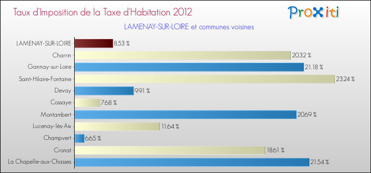 Taux d'imposition de la taxe d'habitation 2012 pour LAMENAY-SUR-LOIRE et les communes proches Comparaison des taux d'imposition de la taxe d'habitation 2012 pour LAMENAY-SUR-LOIRE et les communes voisines