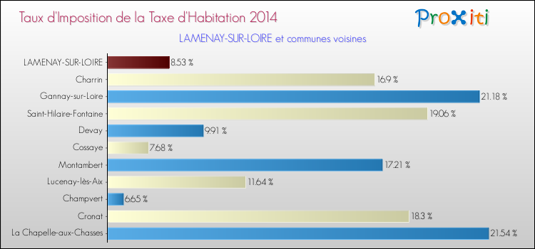 Taux d'imposition de la taxe d'habitation 2014 pour LAMENAY-SUR-LOIRE et les communes proches Comparaison des taux d'imposition de la taxe d'habitation 2014 pour LAMENAY-SUR-LOIRE et les communes voisines