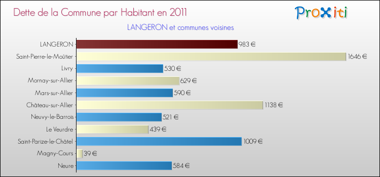 Dette par habitant de la commune en 2011 pour LANGERON et les communes proches Comparaison de la dette par habitant de la commune en 2011 pour LANGERON et les communes voisines