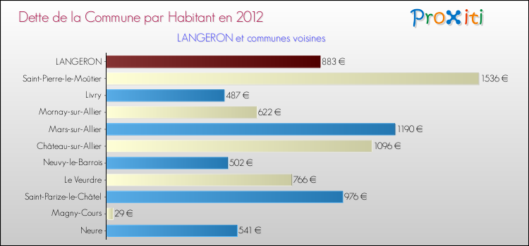 Dette par habitant de la commune en 2012 pour LANGERON et les communes proches Comparaison de la dette par habitant de la commune en 2012 pour LANGERON et les communes voisines