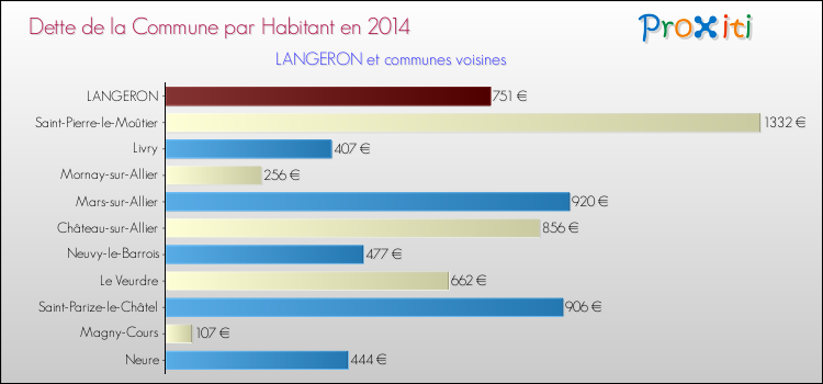 Dette par habitant de la commune en 2014 pour LANGERON et les communes proches Comparaison de la dette par habitant de la commune en 2014 pour LANGERON et les communes voisines