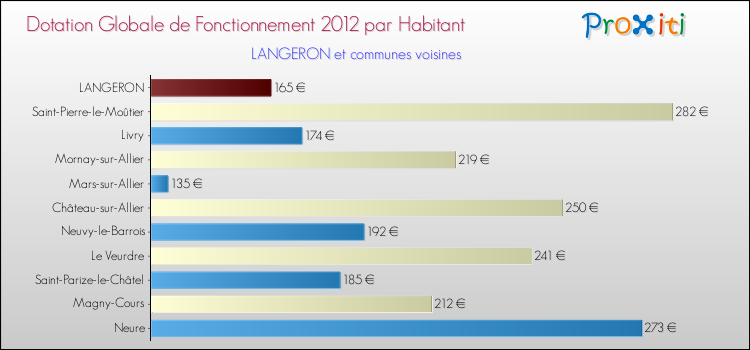 Montant des dotations globales de fonctionnement DGF par Habitant pour LANGERON et les communes proches Comparaison des des dotations globales de fonctionnement DGF par habitant pour LANGERON et les communes voisines