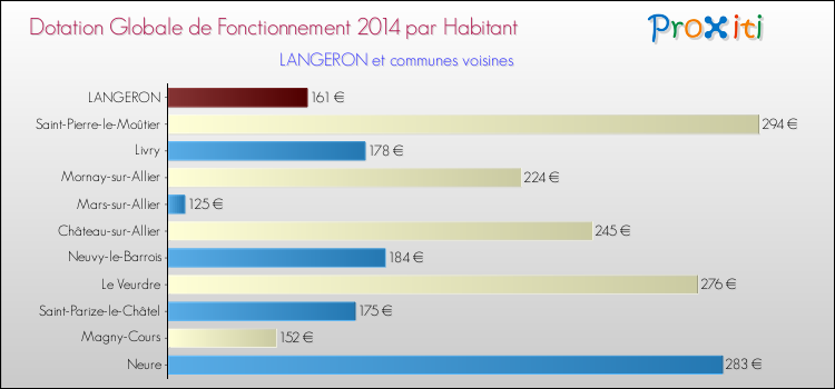 Montant des dotations globales de fonctionnement DGF par Habitant pour LANGERON et les communes proches en 2014. Comparaison des des dotations globales de fonctionnement DGF par habitant pour LANGERON et les communes voisines en 2014.