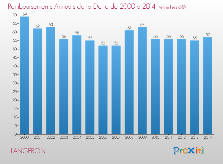Evolution de l'annuité de la dette pour la commune de LANGERON de 2000 à 2014 Annuités de la dette pour LANGERON de 2000 à 2014