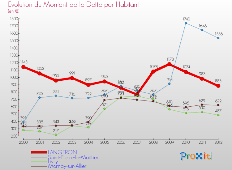 Evolution de la dette par habitant pour la commune de LANGERON et les communes proches de 2000 à 2012 Comparaison de la dette par habitant pour LANGERON et les communes voisines de 2000 à 2012