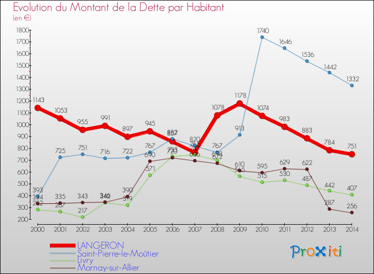 Evolution de la dette par habitant pour la commune de LANGERON et les communes proches de 2000 à 2014 Comparaison de la dette par habitant pour LANGERON et les communes voisines de 2000 à 2014