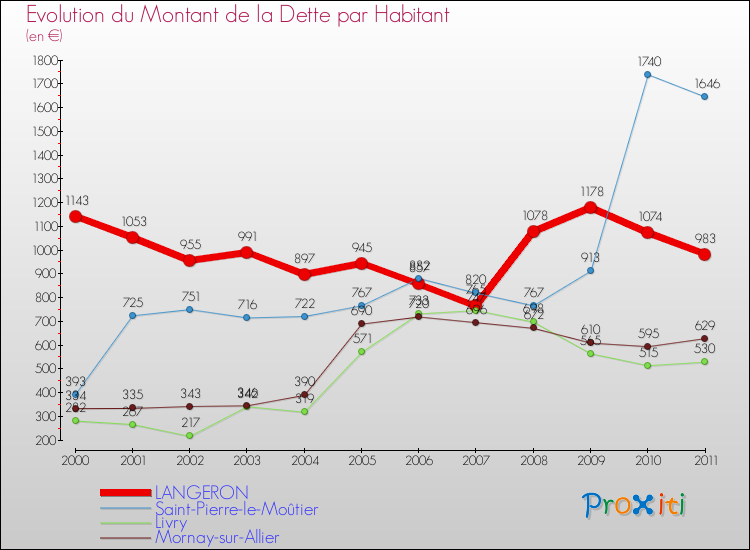 Evolution de la dette par habitant pour la commune de LANGERON et les communes proches Comparaison de la dette par habitant pour LANGERON et les communes voisines