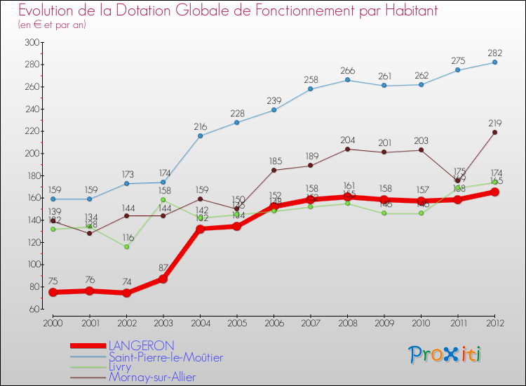 Evolution et montant de la dotation globale de fonctionnement par Habitant pour LANGERON et les communes proches Comparaison des dotations globales de fonctionnement par habitant pour LANGERON et les communes voisines