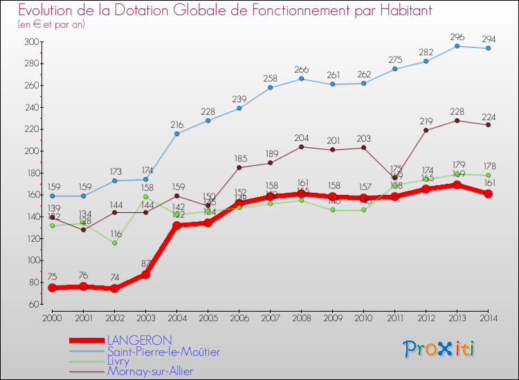 Evolution et montant de la dotation globale de fonctionnement par Habitant pour LANGERON et les communes proches de 2000 à 2014. Comparaison des dotations globales de fonctionnement par habitant pour LANGERON et les communes voisines de 2000 à 2014.