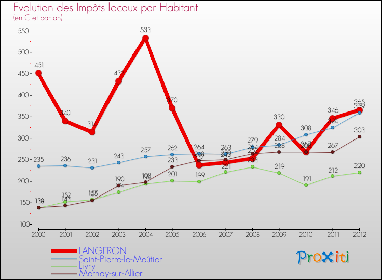 Evolution et montant des impôts locaux par Habitant pour LANGERON et les communes proches Comparaison des impôts locaux par habitant pour LANGERON et les communes voisines
