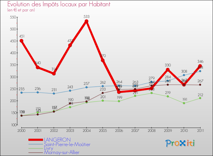Evolution et montant des impôts locaux par Habitant pour LANGERON et les communes proches Comparaison des impôts locaux par habitant pour LANGERON et les communes voisines
