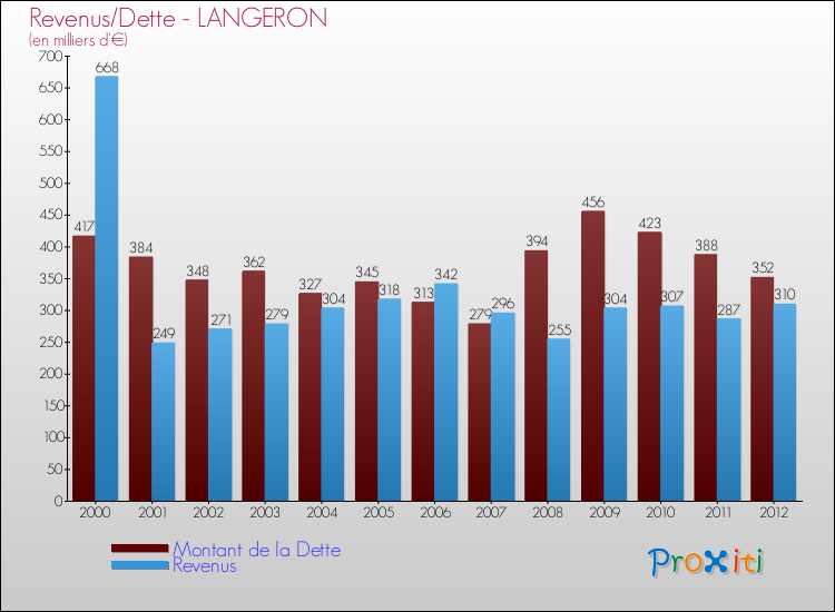 Evolution comparée de la dette et des revenus pour la commune de LANGERON de 2000 à 2012 Comparaison de la dette et des revenus pour LANGERON de 2000 à 2012