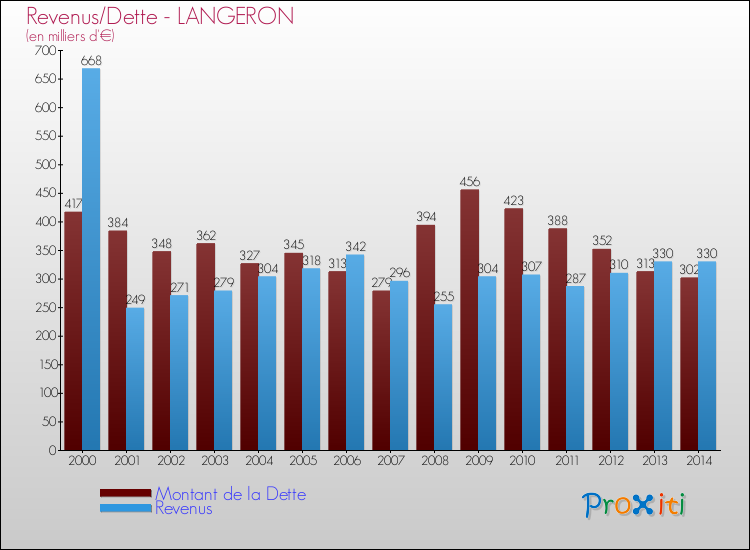 Evolution comparée de la dette et des revenus pour la commune de LANGERON de 2000 à 2014 Comparaison de la dette et des revenus pour LANGERON de 2000 à 2014