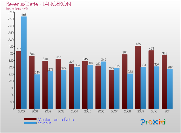 Evolution comparée de la dette et des revenus pour la commune de LANGERON de 2000 à 2011 Comparaison de la dette et des revenus pour LANGERON de 2000 à 2011