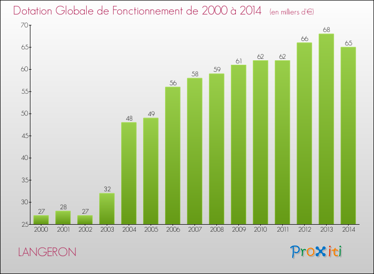 Evolution du montant de la Dotation Globale de Fonctionnement pour la commune de LANGERON de 2000 à 2014 Evolution du montant de la Dotation Globale de Fonctionnement pour LANGERON de 2000 à 2014