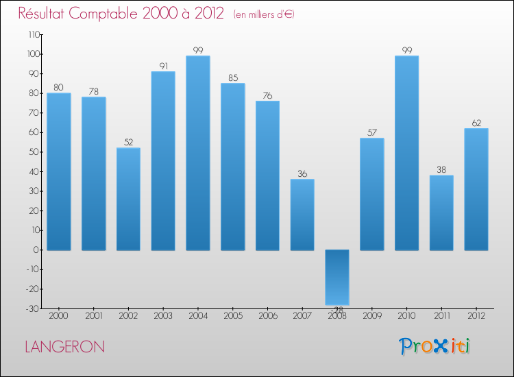 Evolution du résultat comptable pour la commune de LANGERON de 2000 à 2012 Evolution du résultat comptable pour LANGERON de 2000 à 2012