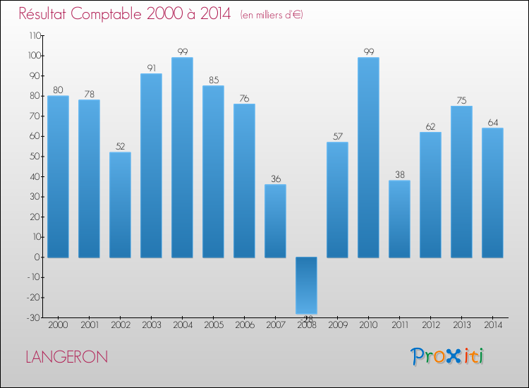 Evolution du résultat comptable pour la commune de LANGERON de 2000 à 2014 Evolution du résultat comptable pour LANGERON de 2000 à 2014
