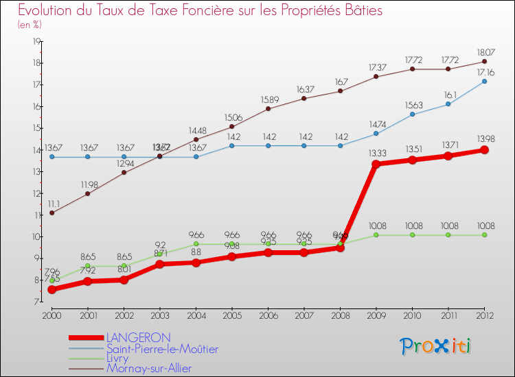 Evolution du taux de la taxe foncière sur le bati pour LANGERON et les communes proches de 2000 à 2012 Comparaison des taux de taxe foncière sur le bati pour LANGERON et les communes voisines de 2000 à 2012
