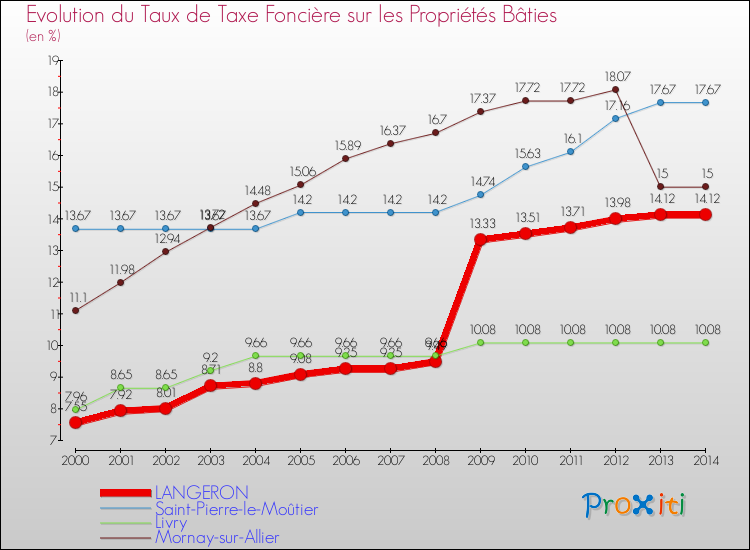 Evolution du taux de la taxe foncière sur le bati pour LANGERON et les communes proches de 2000 à 2014 Comparaison des taux de taxe foncière sur le bati pour LANGERON et les communes voisines de 2000 à 2014