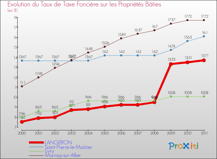 Evolution du taux de la taxe foncière sur le bati pour LANGERON et les communes proches Comparaison des taux de taxe foncière sur le bati pour LANGERON et les communes voisines