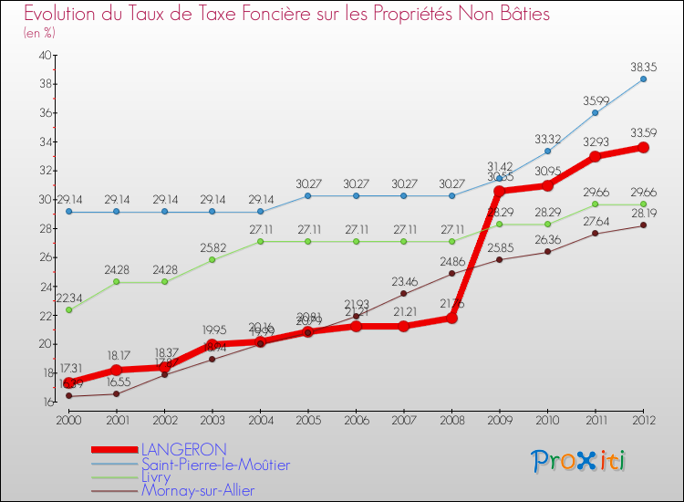 Evolution du taux de la taxe foncière sur les immeubles et terrains non batis pour LANGERON et les communes proches de 2000 à 2012 Comparaison des taux de la taxe foncière sur les immeubles et terrains non batis pour LANGERON et les communes voisines de 2000 à 2012