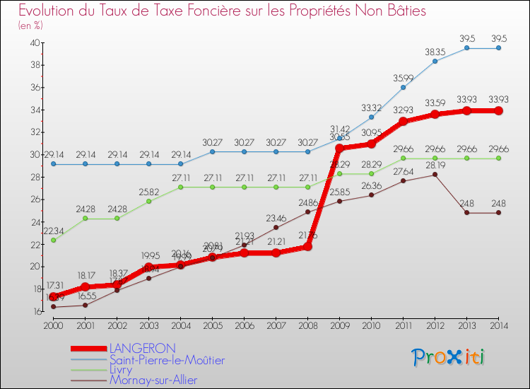 Evolution du taux de la taxe foncière sur les immeubles et terrains non batis pour LANGERON et les communes proches de 2000 à 2014 Comparaison des taux de la taxe foncière sur les immeubles et terrains non batis pour LANGERON et les communes voisines de 2000 à 2014