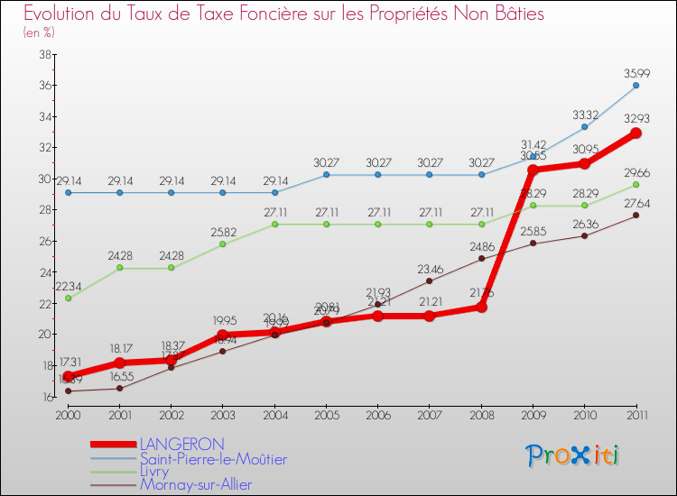 Evolution du taux de la taxe foncière sur les immeubles et terrains non batis pour LANGERON et les communes proches Comparaison des taux de la taxe foncière sur les immeubles et terrains non batis pour LANGERON et les communes voisines