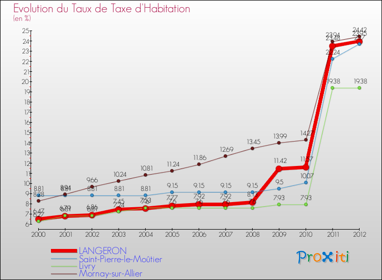 Evolution du taux de la taxe d'habitation pour LANGERON et les communes proches Comparaison des taux de la taxe d'habitation pour LANGERON et les communes voisines