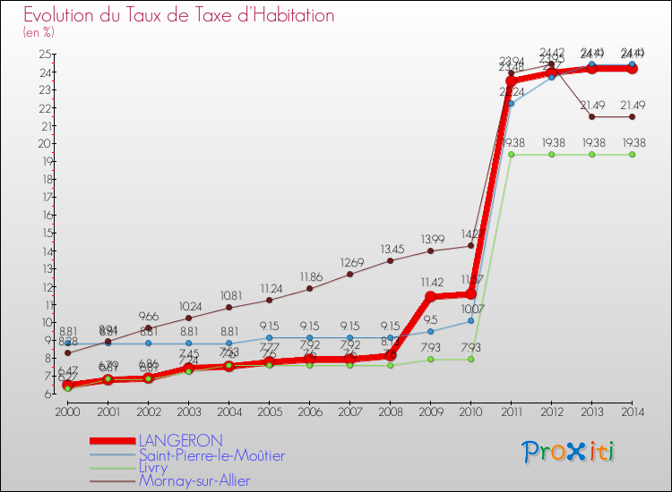 Evolution du taux de la taxe d'habitation pour LANGERON et les communes proches de 2000 à 2014 Comparaison des taux de la taxe d'habitation pour LANGERON et les communes voisines de 2000 à 2014