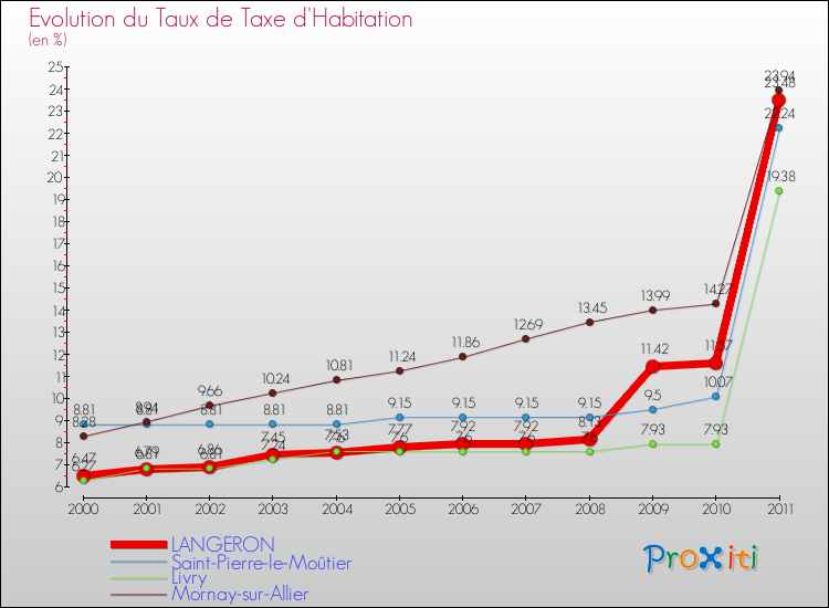 Evolution du taux de la taxe d'habitation pour LANGERON et les communes proches Comparaison des taux de la taxe d'habitation pour LANGERON et les communes voisines