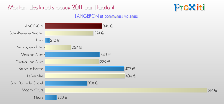 Montant des impôts locaux par Habitant pour LANGERON et les communes proches Comparaison des impôts locaux par habitant pour LANGERON et les communes voisines