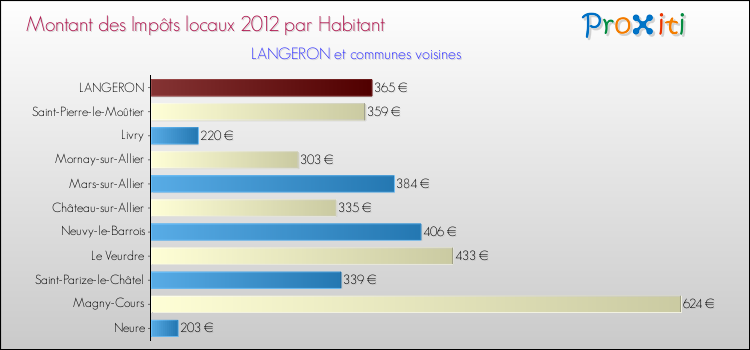 Montant des impôts locaux par Habitant pour LANGERON et les communes proches Comparaison des impôts locaux par habitant pour LANGERON et les communes voisines