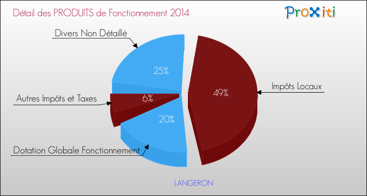 Décomposition du Budget de Fonctionnement 2014 de la commune de LANGERON Budget de Fonctionnement 2014 pour la commune de LANGERON