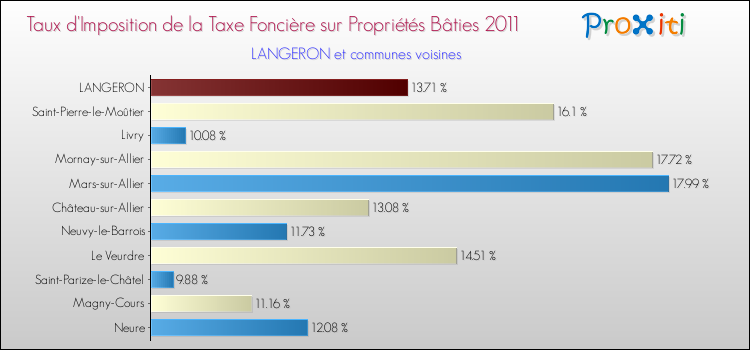 Taux d'imposition de la taxe foncière sur le bati 2011 pour LANGERON et les communes proches Comparaison des taux d'imposition de la taxe foncière sur le bati 2011 pour LANGERON et les communes voisines