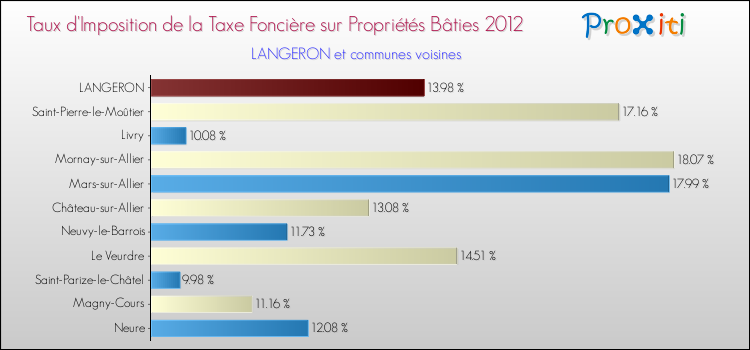 Taux d'imposition de la taxe foncière sur le bati 2012 pour LANGERON et les communes proches Comparaison des taux d'imposition de la taxe foncière sur le bati 2012 pour LANGERON et les communes voisines