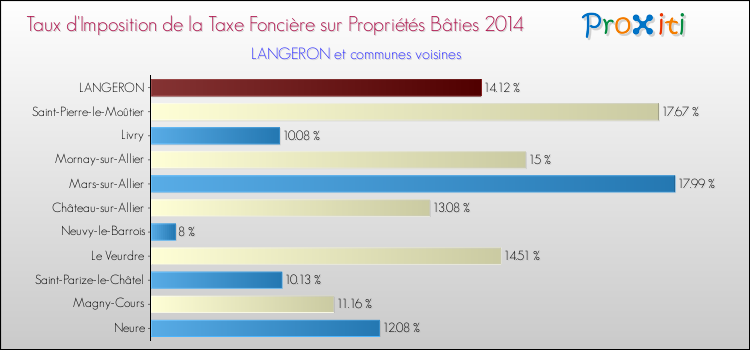 Taux d'imposition de la taxe foncière sur le bati 2014 pour LANGERON et les communes proches Comparaison des taux d'imposition de la taxe foncière sur le bati 2014 pour LANGERON et les communes voisines