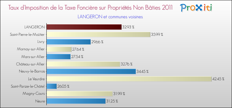 Taux d'imposition de la taxe foncière sur les immeubles et terrains non batis 2011 pour LANGERON et les communes proches Comparaison des taux d'imposition de la taxe foncière sur les immeubles et terrains non batis 2011 pour LANGERON et les communes voisines