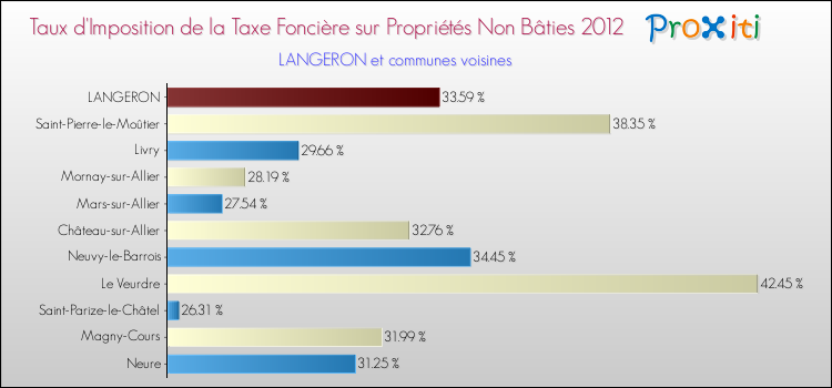 Taux d'imposition de la taxe foncière sur les immeubles et terrains non batis 2012 pour LANGERON et les communes proches Comparaison des taux d'imposition de la taxe foncière sur les immeubles et terrains non batis 2012 pour LANGERON et les communes voisines