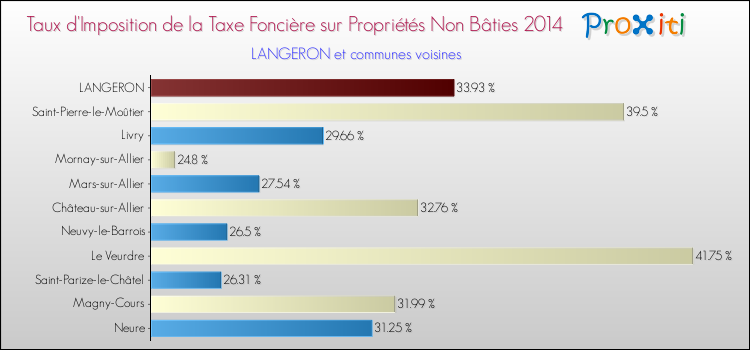 Taux d'imposition de la taxe foncière sur les immeubles et terrains non batis 2014 pour LANGERON et les communes proches Comparaison des taux d'imposition de la taxe foncière sur les immeubles et terrains non batis 2014 pour LANGERON et les communes voisines