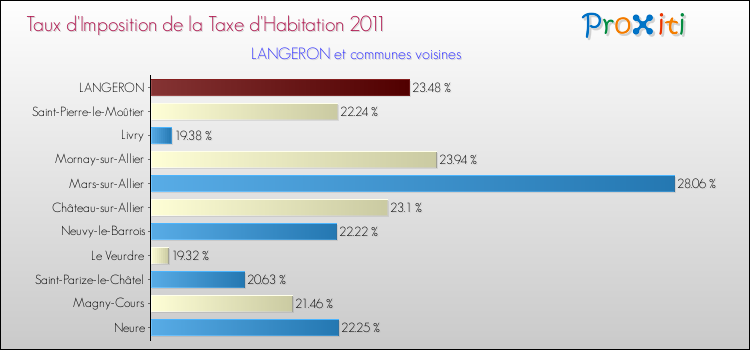 Taux d'imposition de la taxe d'habitation 2011 pour LANGERON et les communes proches Comparaison des taux d'imposition de la taxe d'habitation 2011 pour LANGERON et les communes voisines