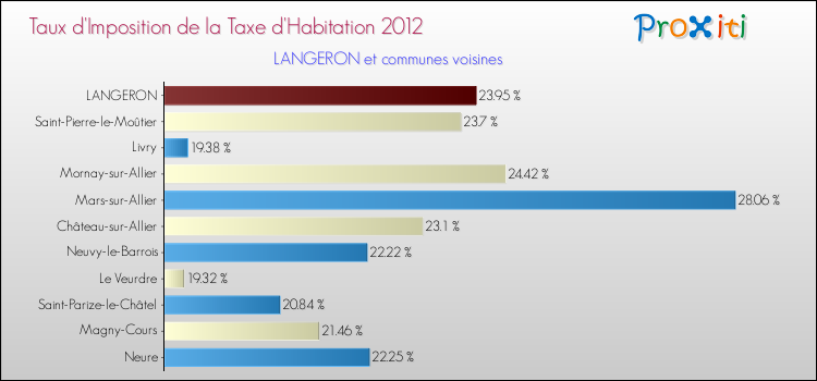 Taux d'imposition de la taxe d'habitation 2012 pour LANGERON et les communes proches Comparaison des taux d'imposition de la taxe d'habitation 2012 pour LANGERON et les communes voisines