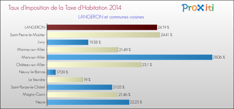 Taux d'imposition de la taxe d'habitation 2014 pour LANGERON et les communes proches Comparaison des taux d'imposition de la taxe d'habitation 2014 pour LANGERON et les communes voisines