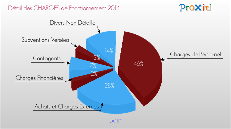 Décomposition des Charges de Fonctionnement 2014 de la commune de LANTY Charges de Fonctionnement 2014 pour la commune de LANTY