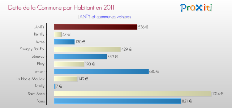 Dette par habitant de la commune en 2011 pour LANTY et les communes proches Comparaison de la dette par habitant de la commune en 2011 pour LANTY et les communes voisines